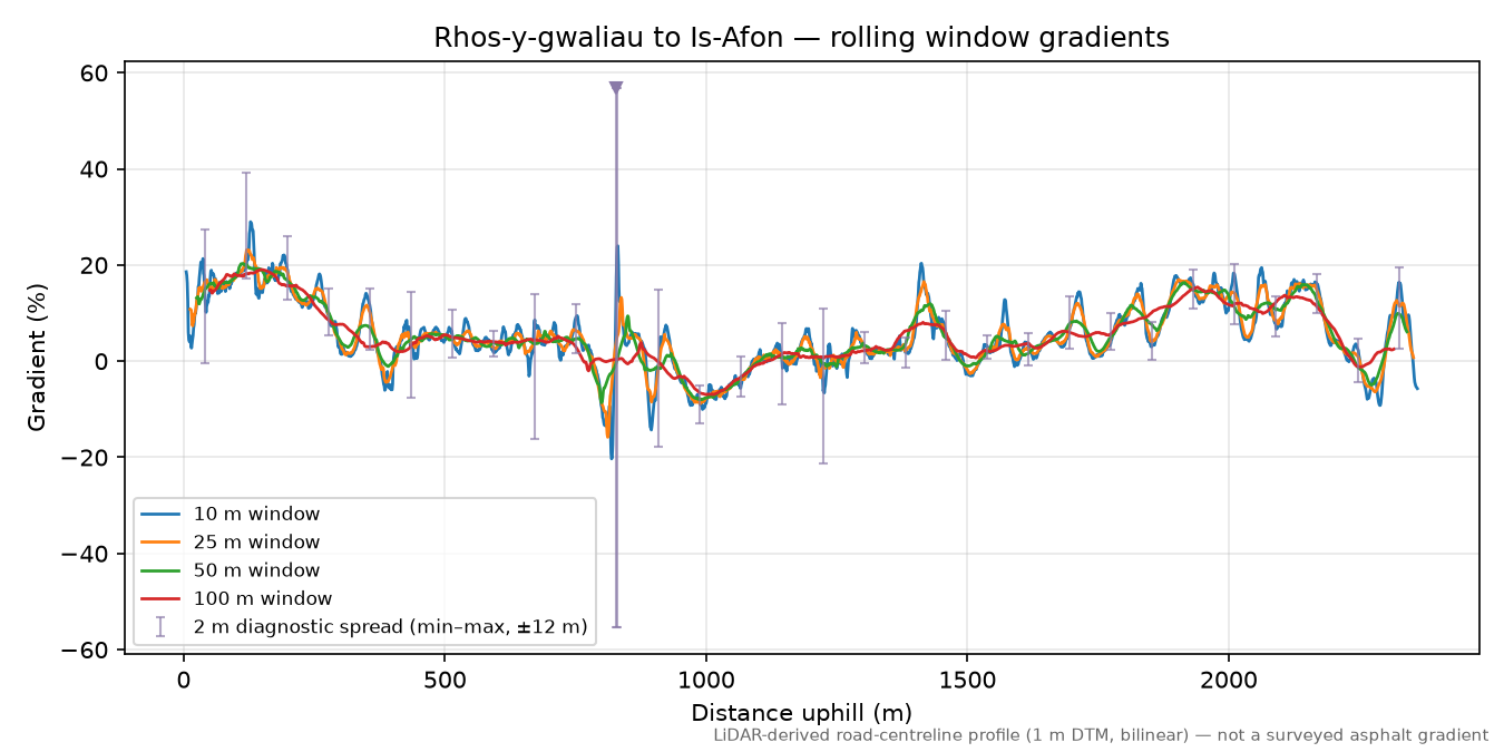 Rhos-y-gwaliau to Is-Afon rolling gradient profile