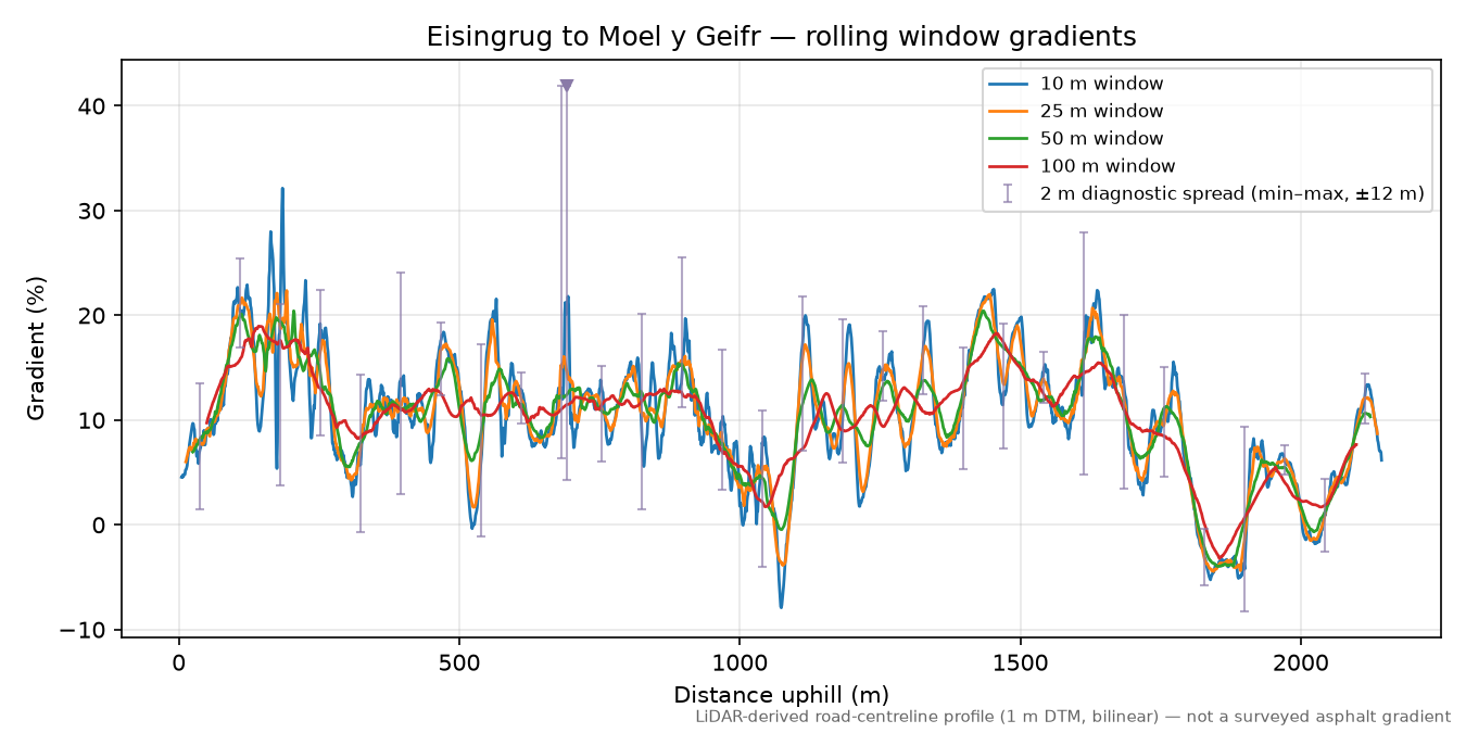 Eisingrug to Moel y Geifr rolling gradient profile