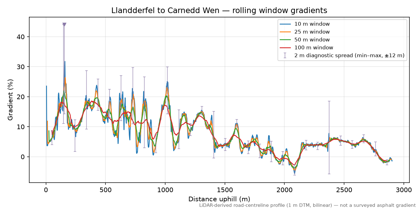 Llandderfel to Carnedd Wen rolling gradient profile