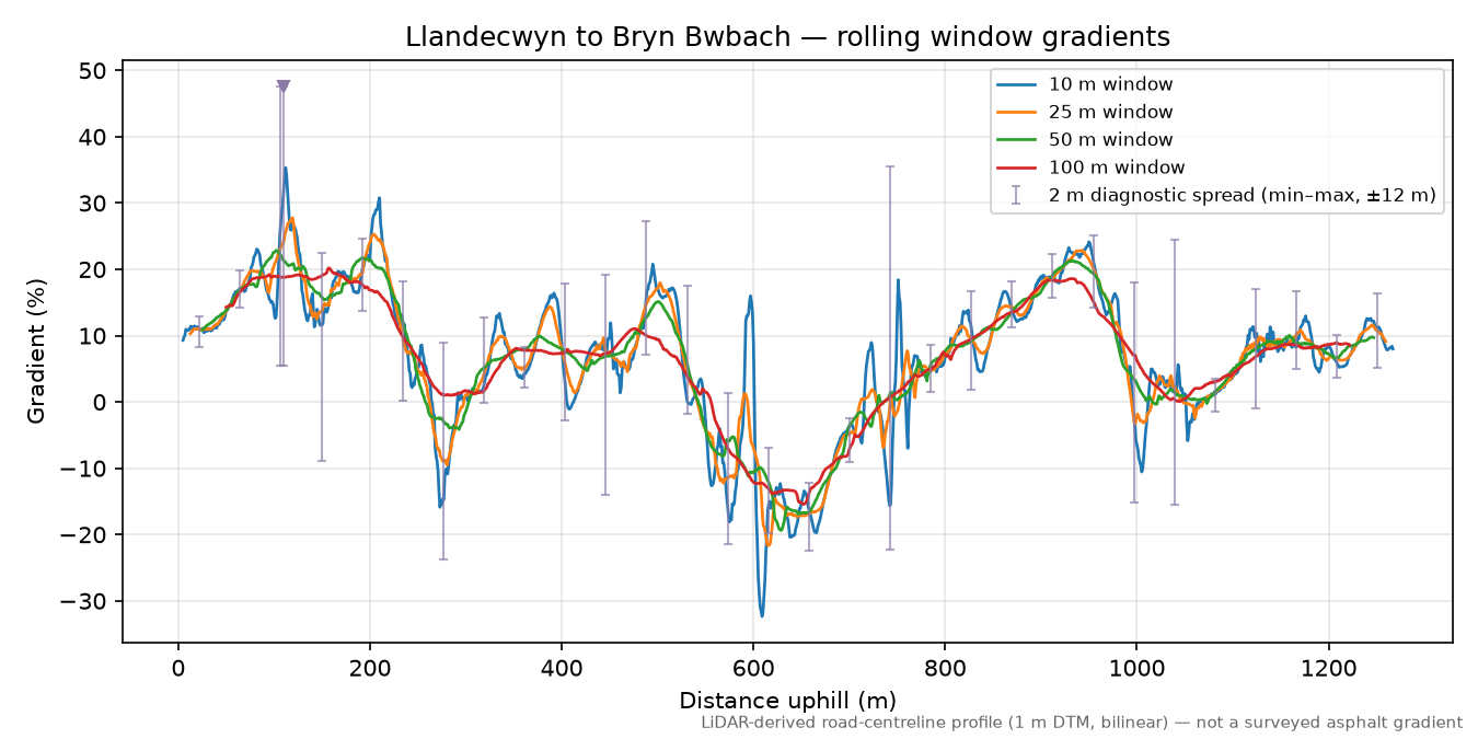 Llandecwyn to Bryn Bwbach rolling gradient profile