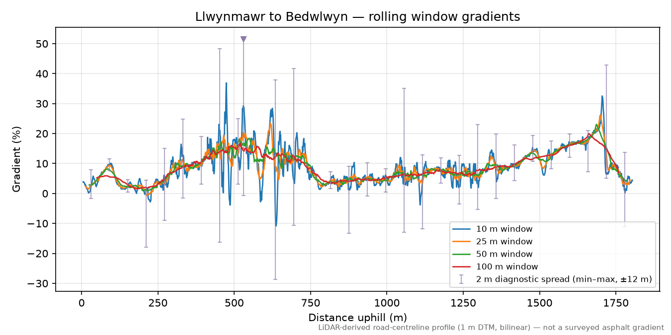 Llwynmawr to Bedwlwyn rolling gradient profile