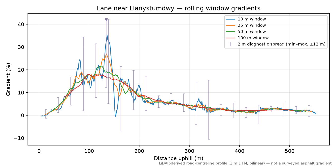 Lane near Llanystumdwy rolling gradient profile