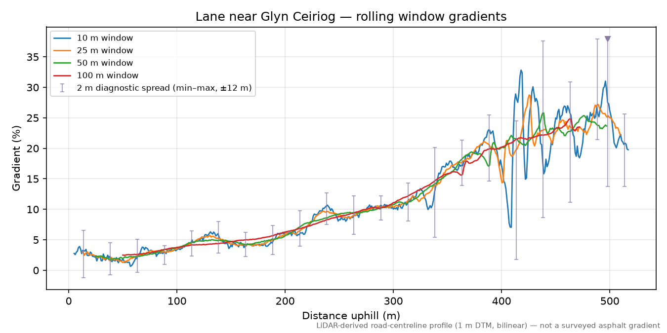 Lane near Glyn Ceiriog rolling gradient profile