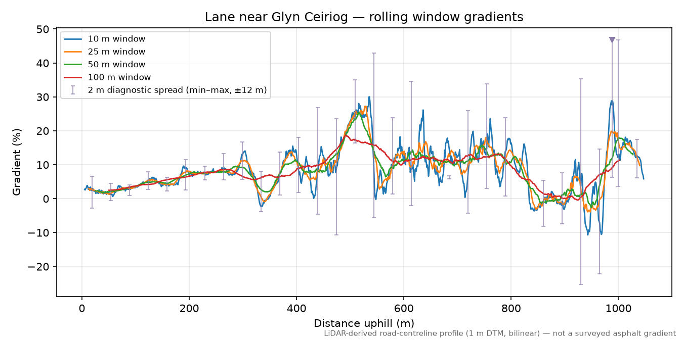 Lane near Glyn Ceiriog rolling gradient profile