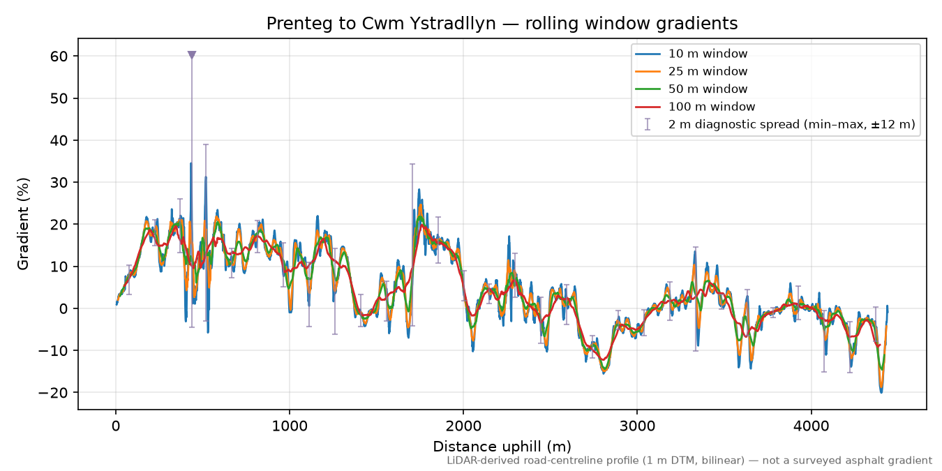 Prenteg to Cwm Ystradllyn rolling gradient profile