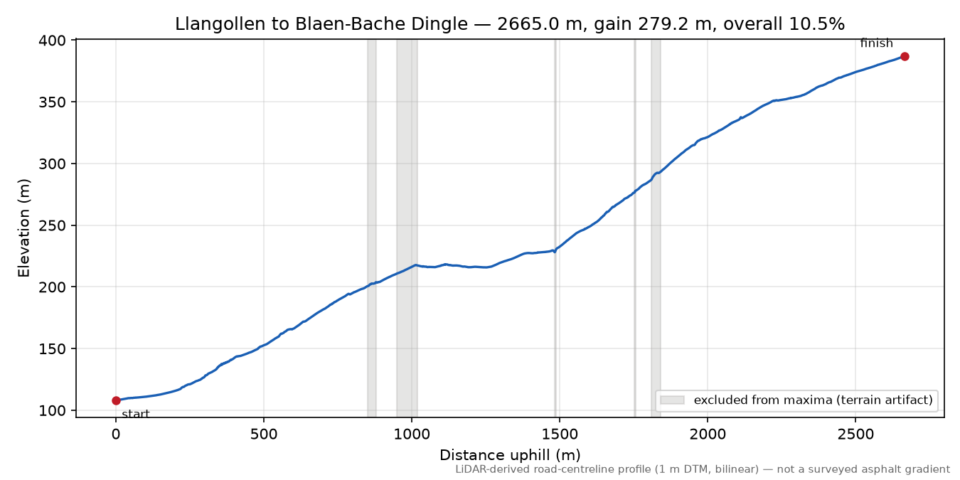 Llangollen to Blaen-Bache Dingle elevation profile