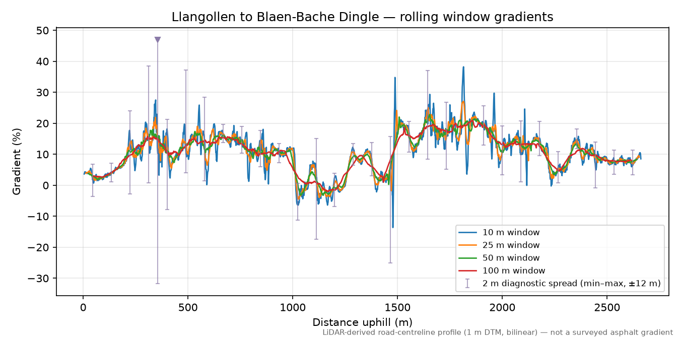 Llangollen to Blaen-Bache Dingle rolling gradient profile