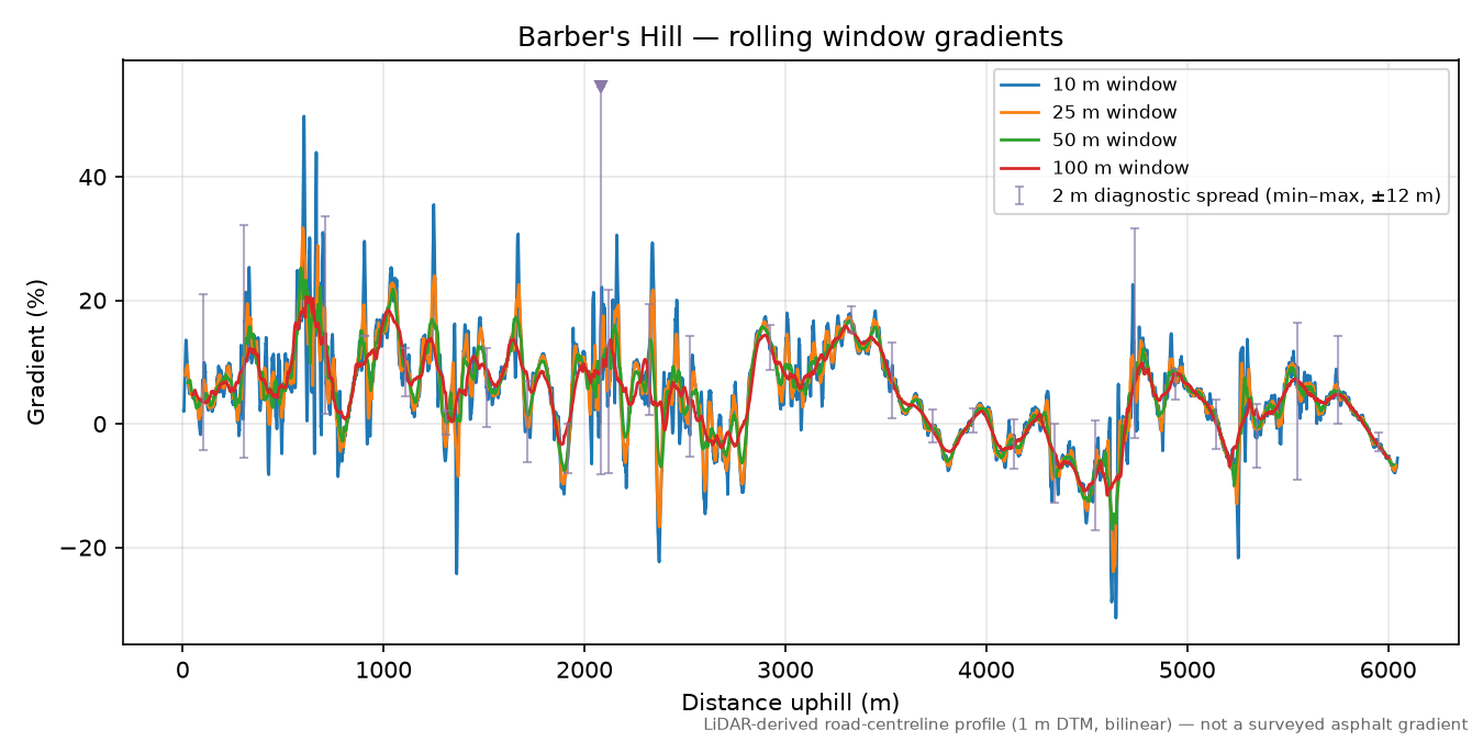 Barber's Hill rolling gradient profile