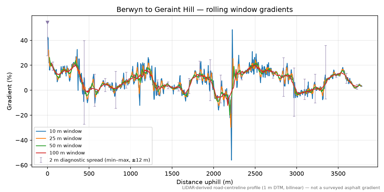 Berwyn to Geraint Hill rolling gradient profile