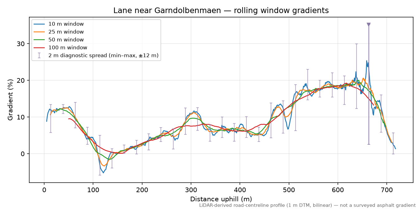 Lane near Garndolbenmaen rolling gradient profile