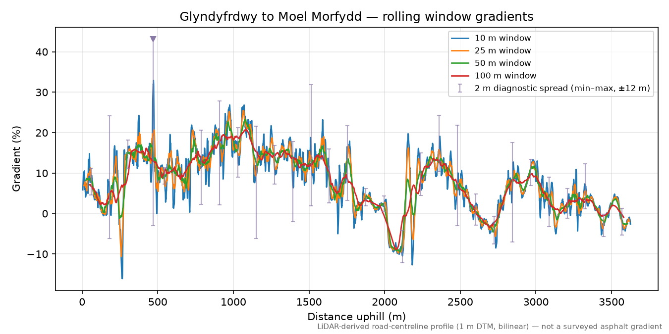 Glyndyfrdwy to Moel Morfydd rolling gradient profile