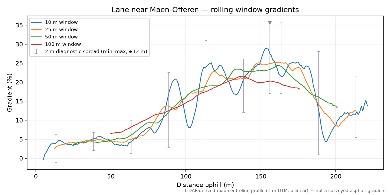 Lane near Maen-Offeren rolling gradient profile