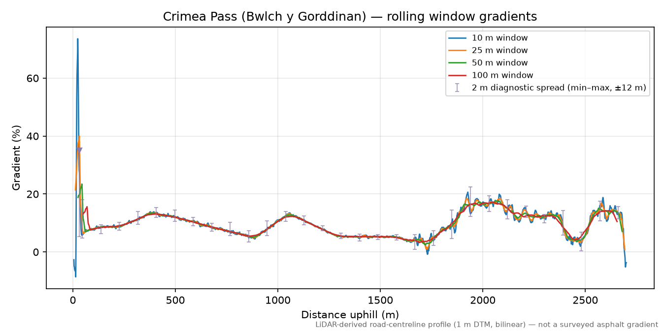 Crimea Pass (Bwlch y Gorddinan) rolling gradient profile