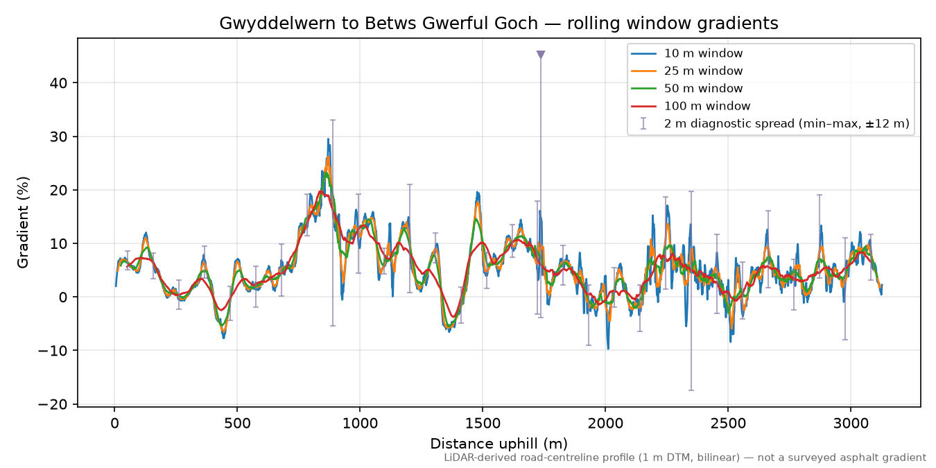 Gwyddelwern to Betws Gwerful Goch rolling gradient profile