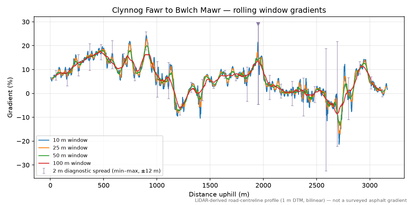 Clynnog Fawr to Bwlch Mawr rolling gradient profile