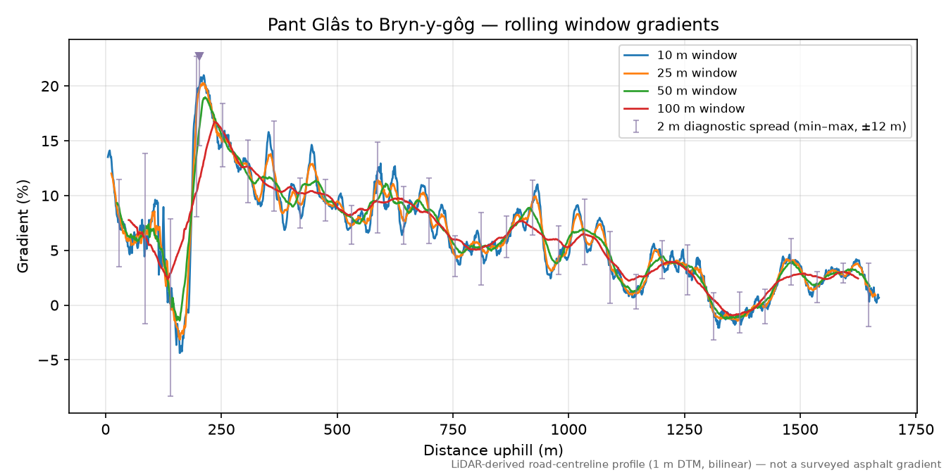Pant Glâs to Bryn-y-gôg rolling gradient profile