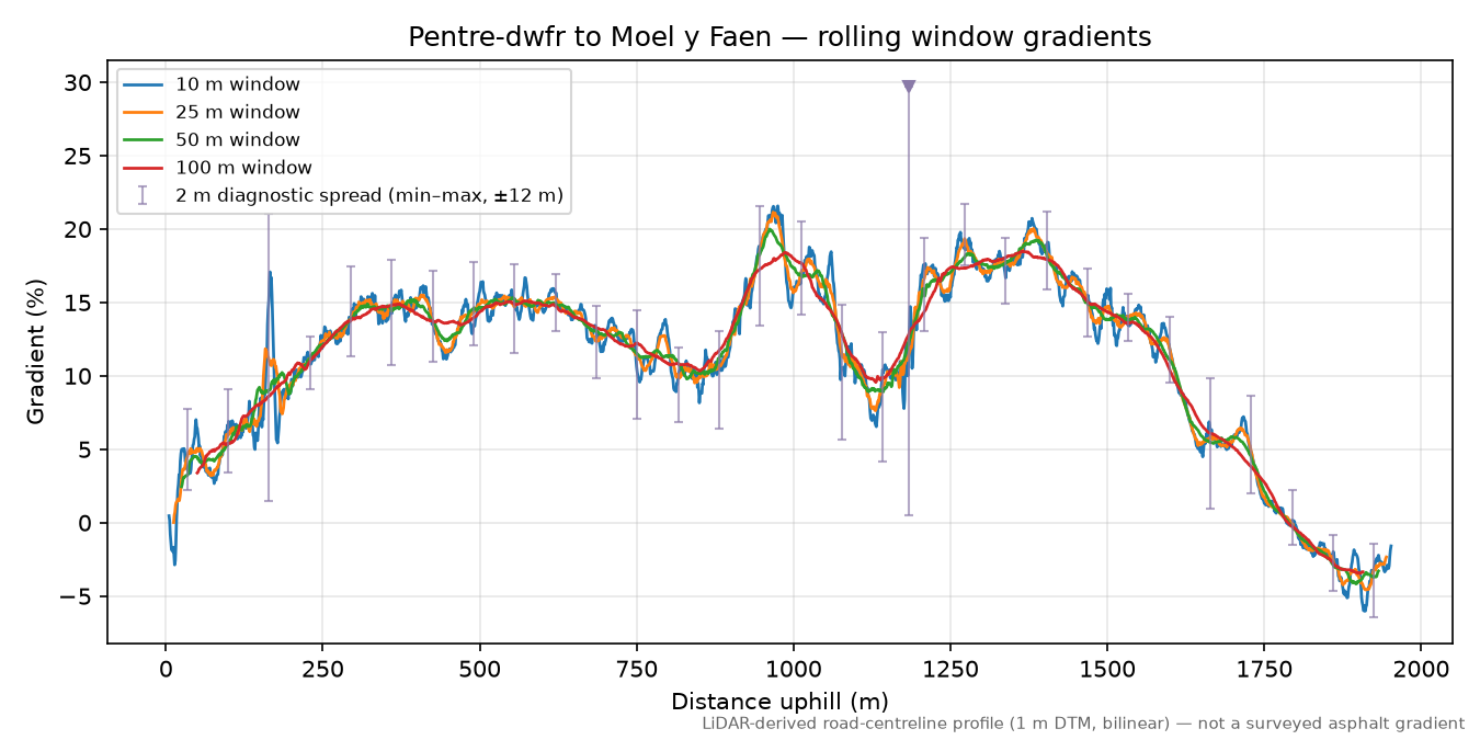 Pentre-dwfr to Moel y Faen rolling gradient profile