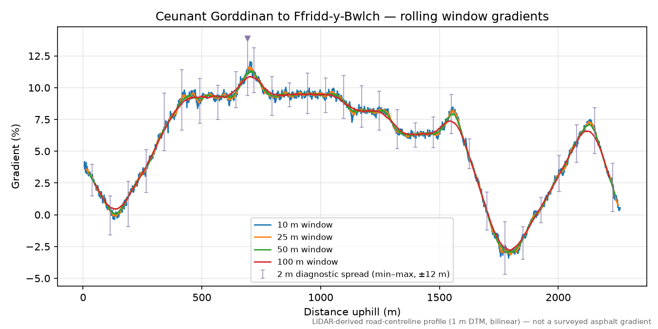 Ceunant Gorddinan to Ffridd-y-Bwlch rolling gradient profile
