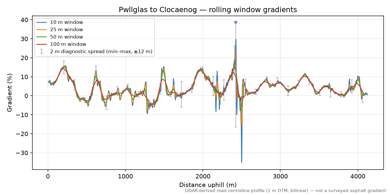 Pwllglas to Clocaenog rolling gradient profile