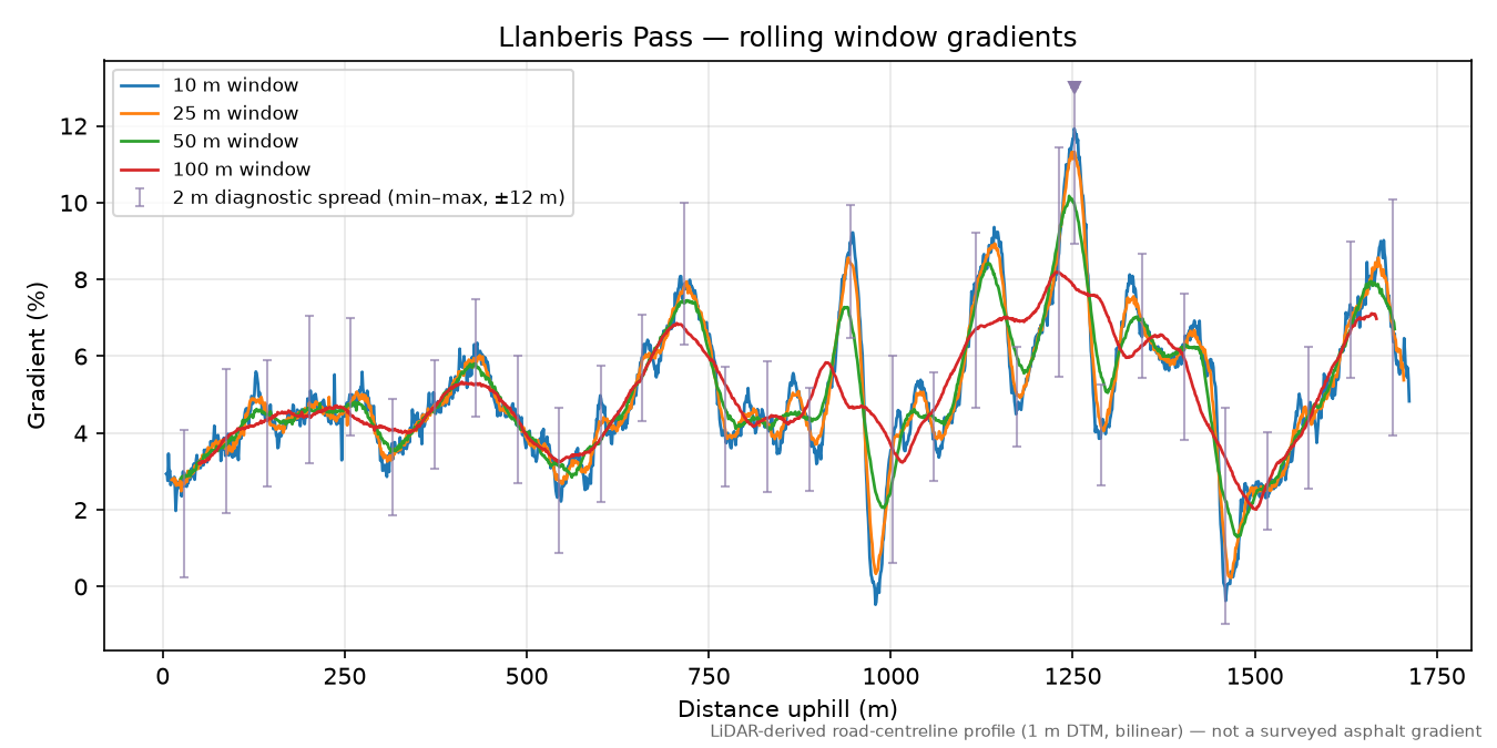 Llanberis Pass rolling gradient profile