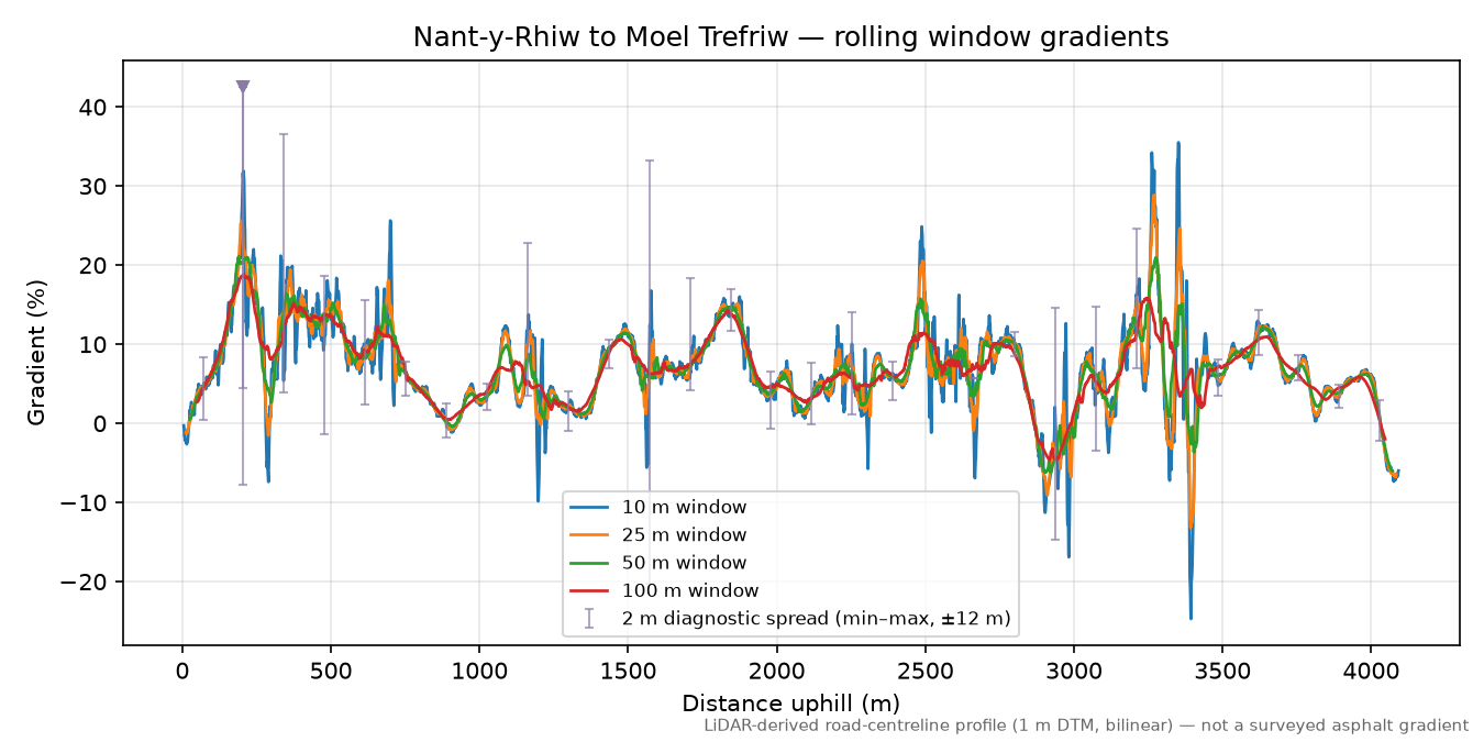 Nant-y-Rhiw to Moel Trefriw rolling gradient profile