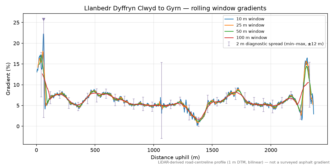 Llanbedr Dyffryn Clwyd to Gyrn rolling gradient profile