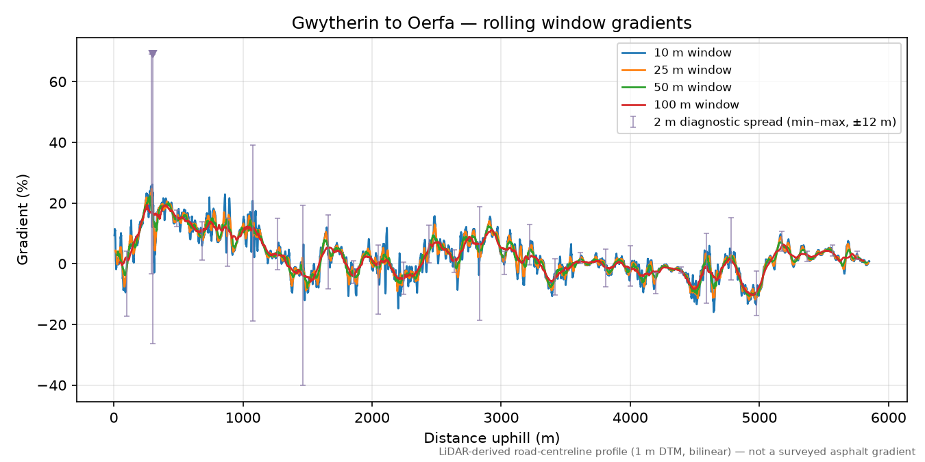 Gwytherin to Oerfa rolling gradient profile