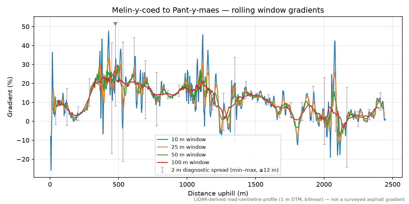 Melin-y-coed to Pant-y-maes rolling gradient profile