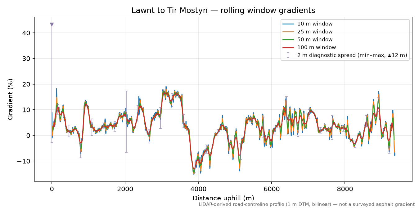 Lawnt to Tir Mostyn rolling gradient profile