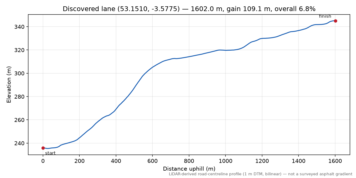 Pen Gwern-Llifion to Moel Grugoer elevation profile