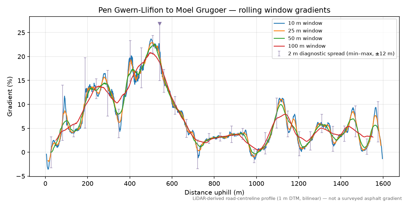 Pen Gwern-Llifion to Moel Grugoer rolling gradient profile