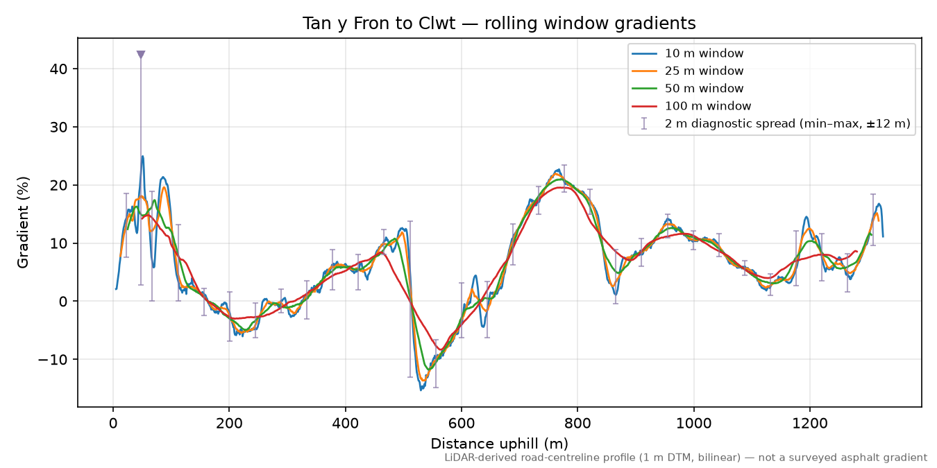 Tan y Fron to Clwt rolling gradient profile