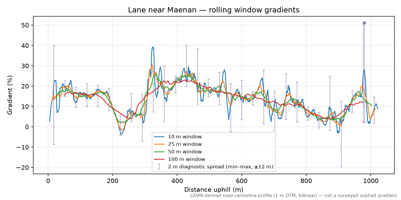 Lane near Maenan rolling gradient profile