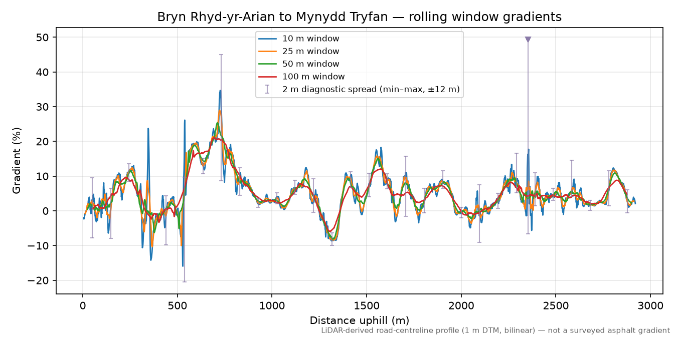 Bryn Rhyd-yr-Arian to Mynydd Tryfan rolling gradient profile