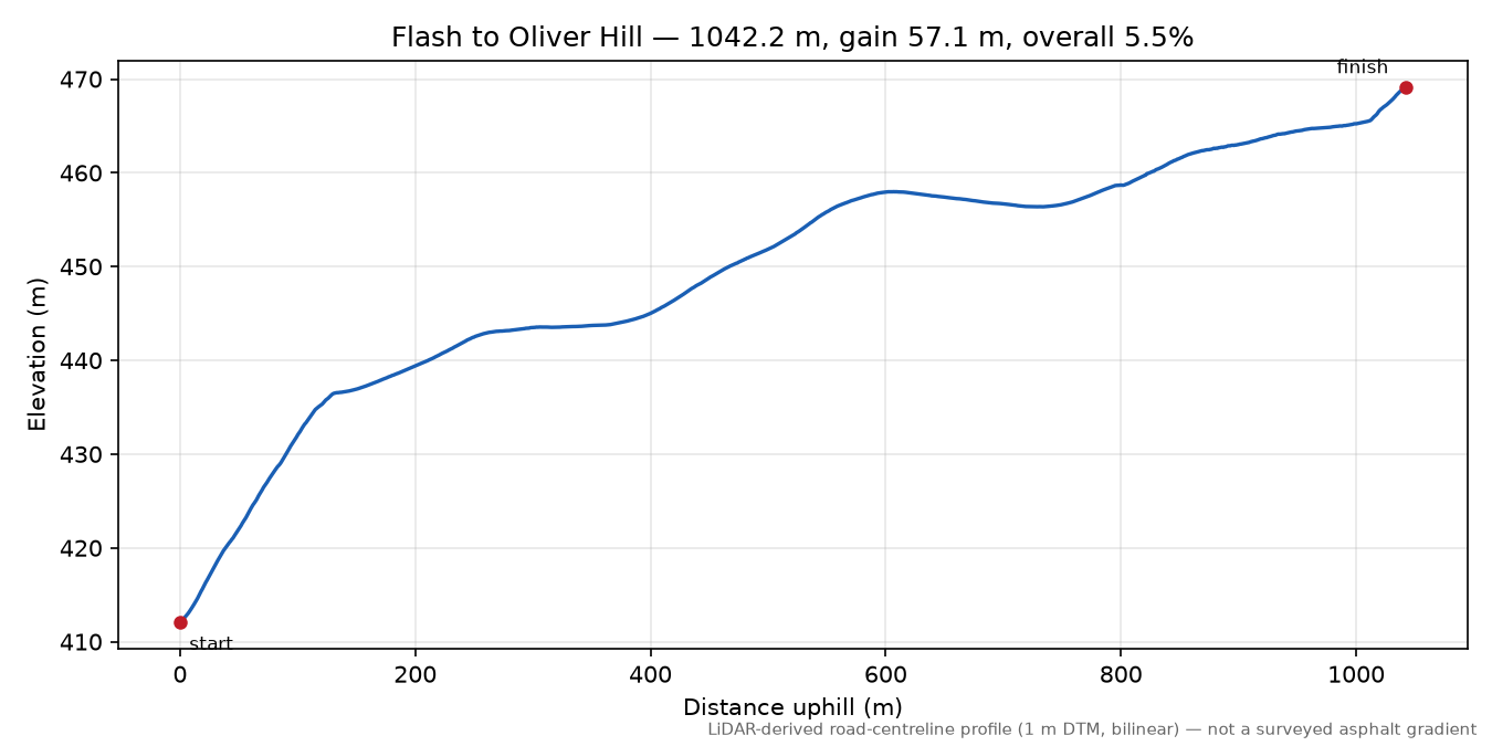 Flash to Oliver Hill elevation profile