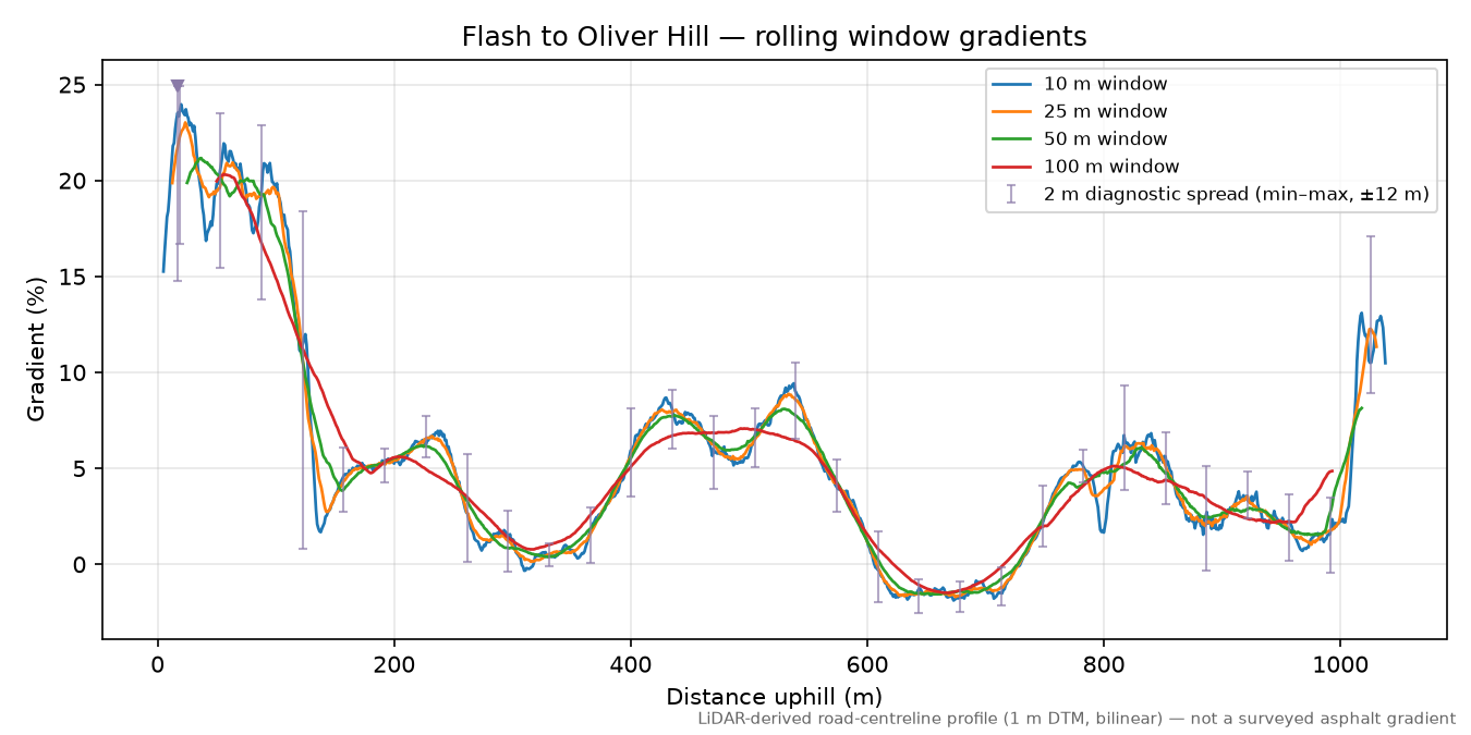Flash to Oliver Hill rolling gradient profile