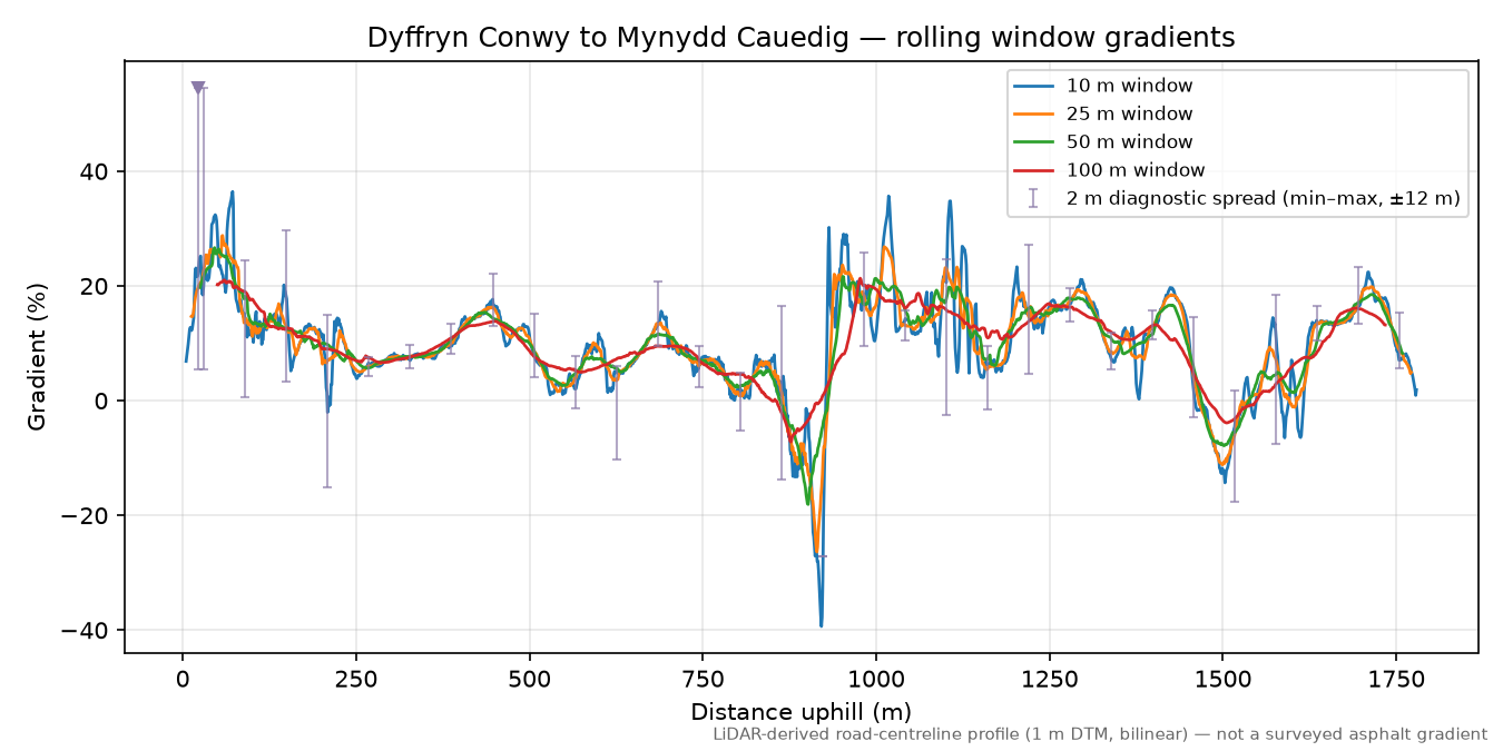 Dyffryn Conwy to Mynydd Cauedig rolling gradient profile