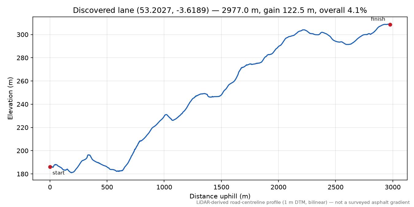 Moel Emwnt to Moel Unben elevation profile