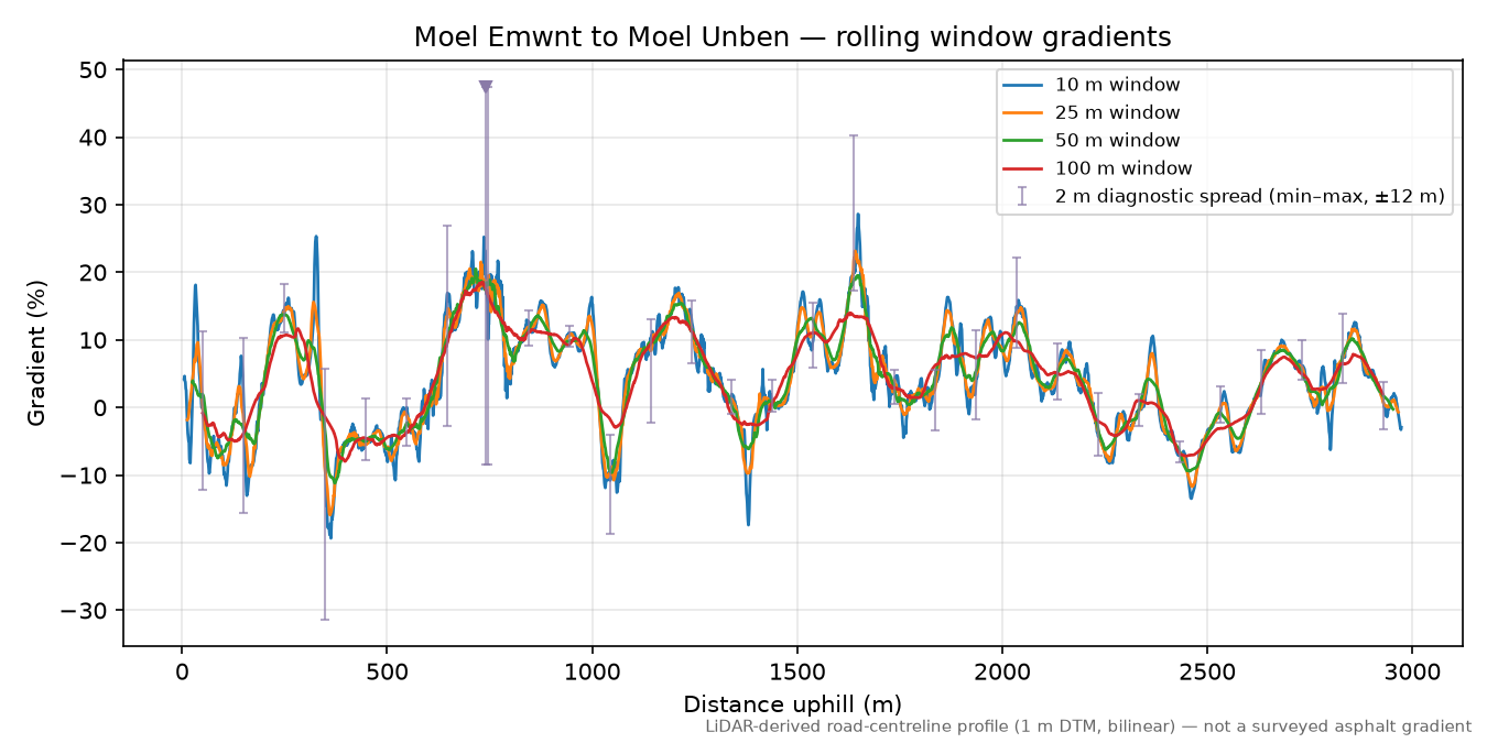 Moel Emwnt to Moel Unben rolling gradient profile