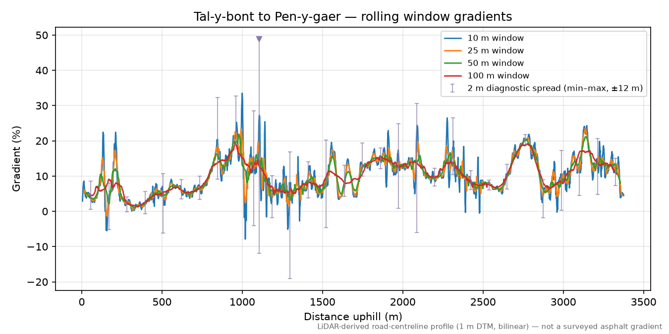 Tal-y-bont to Pen-y-gaer rolling gradient profile
