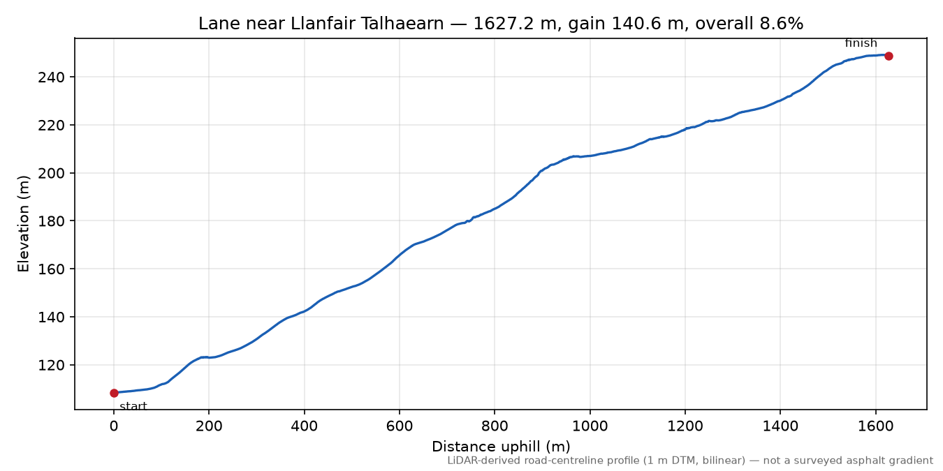 Lane near Llanfair Talhaearn elevation profile