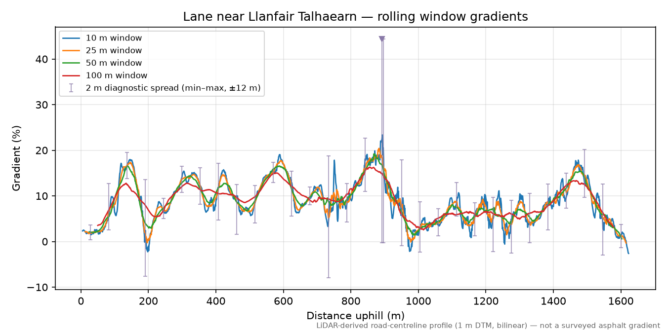 Lane near Llanfair Talhaearn rolling gradient profile