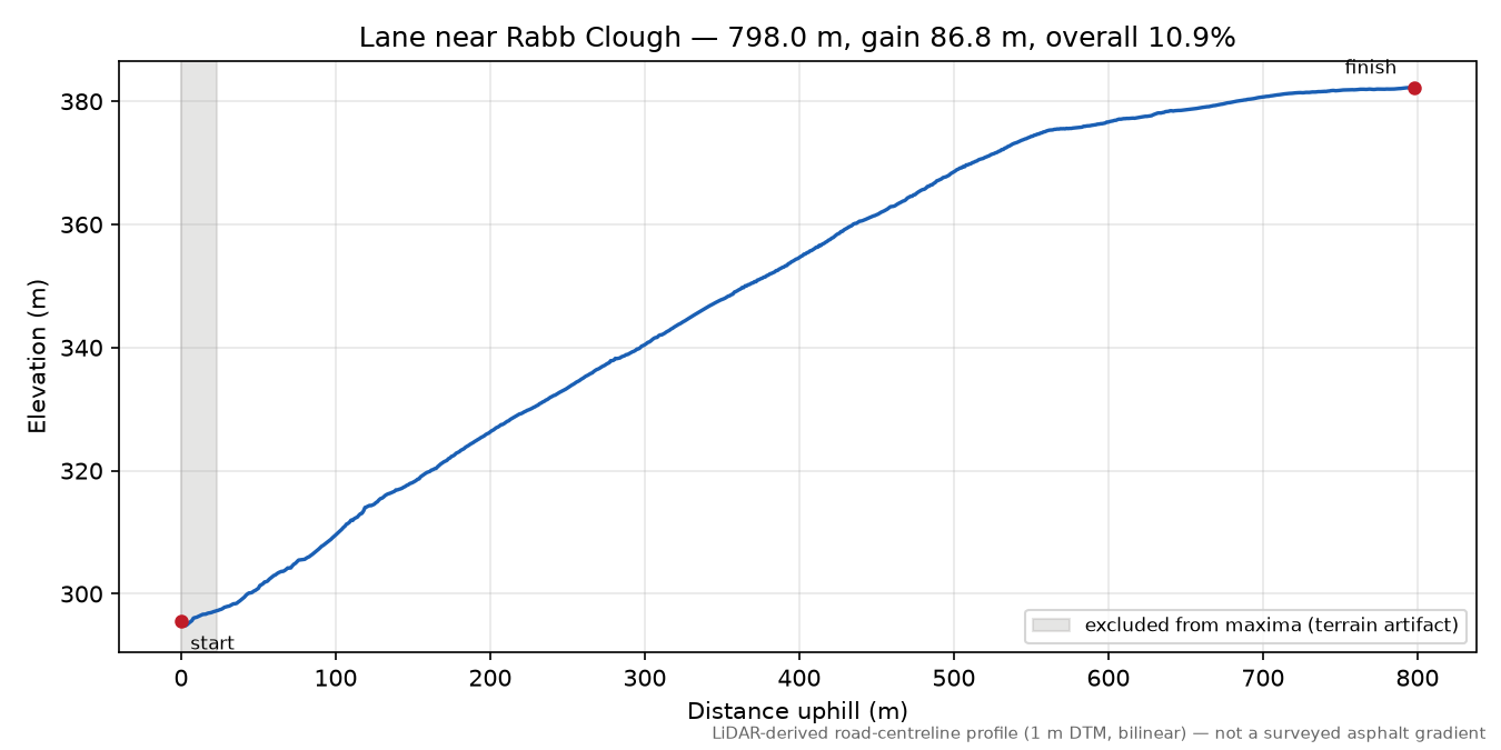 Lane near Rabb Clough elevation profile