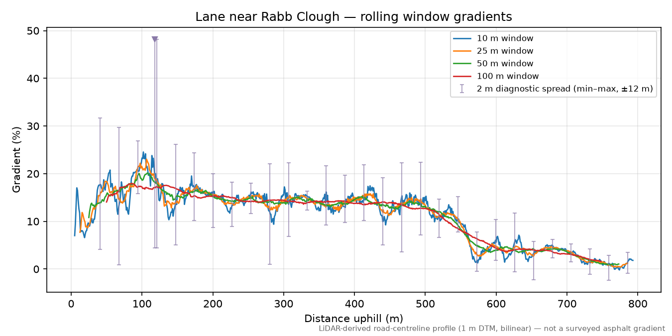 Lane near Rabb Clough rolling gradient profile