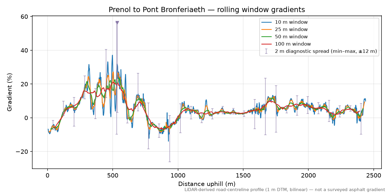 Prenol to Pont Bronferiaeth rolling gradient profile