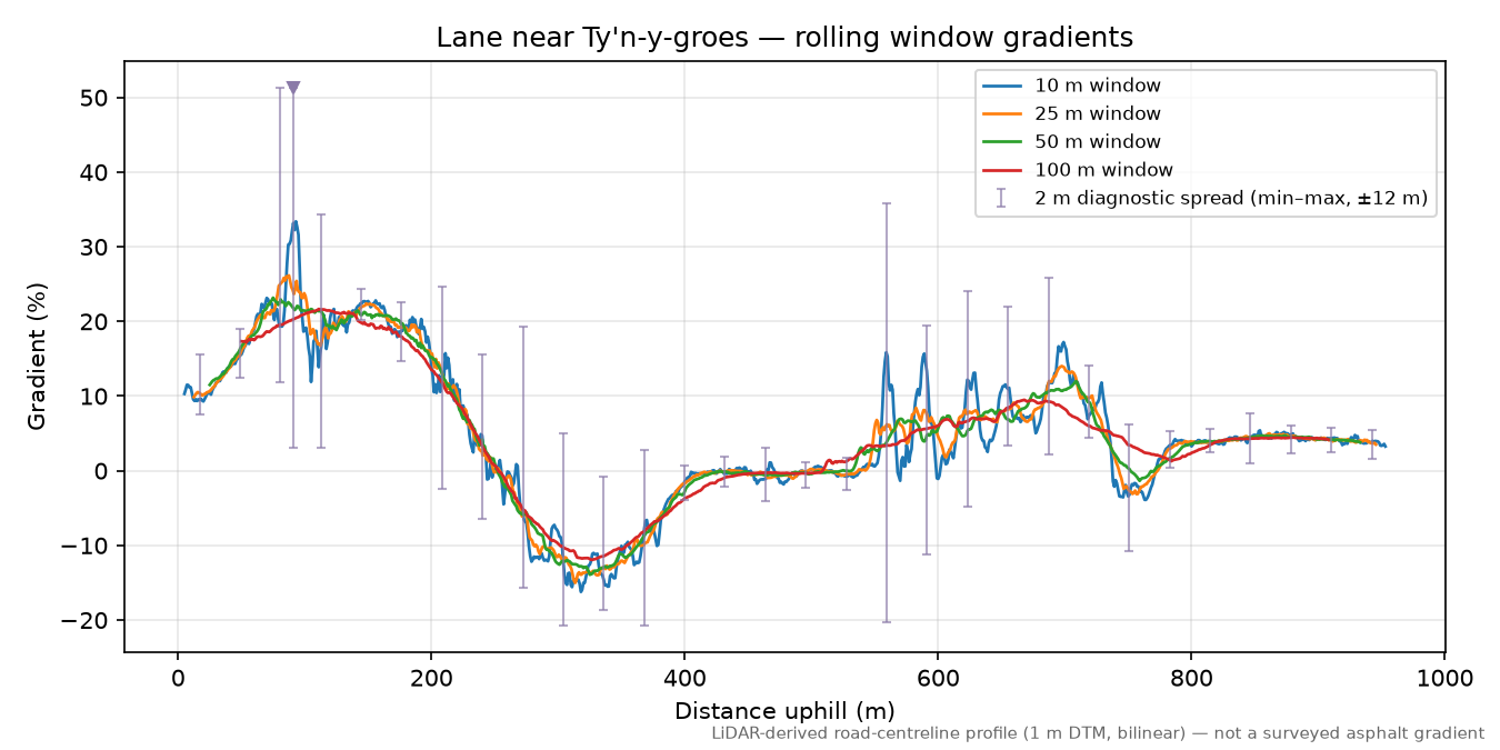 Lane near Ty'n-y-groes rolling gradient profile