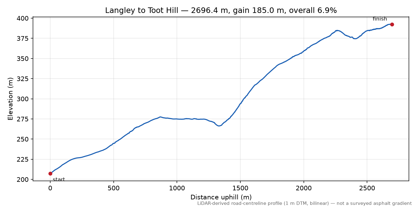 Langley to Toot Hill elevation profile