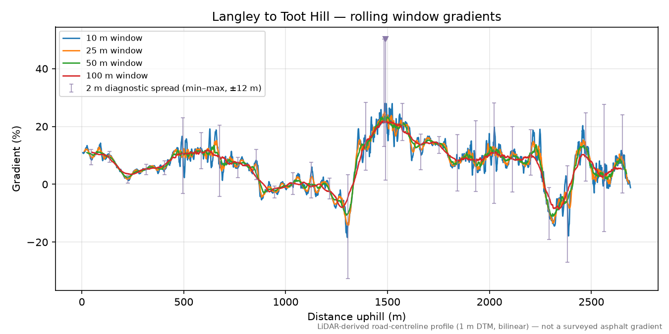 Langley to Toot Hill rolling gradient profile