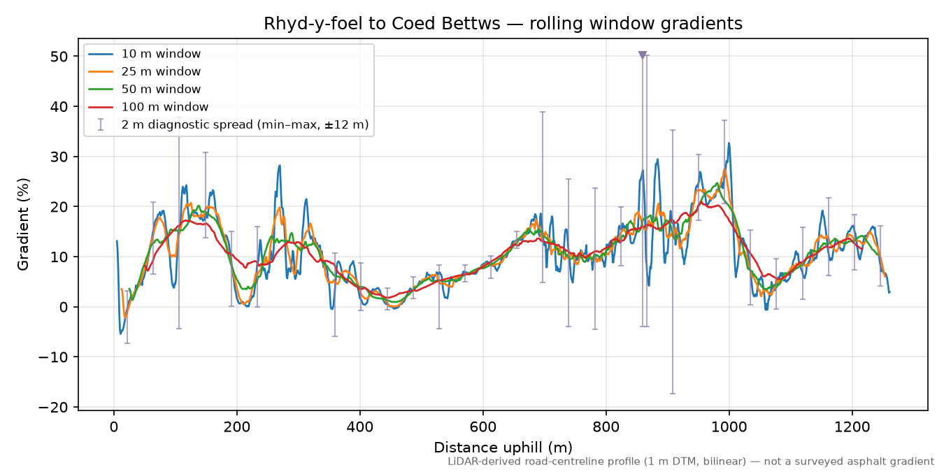 Rhyd-y-foel to Coed Bettws rolling gradient profile