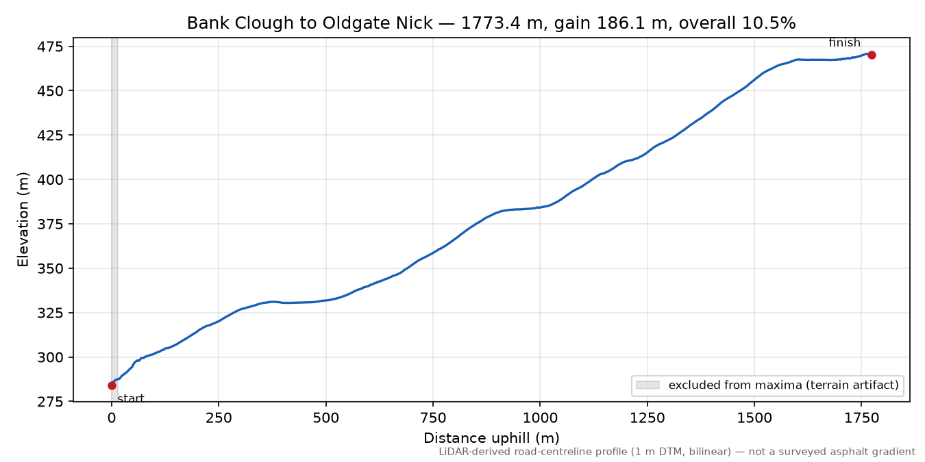 Bank Clough to Oldgate Nick elevation profile